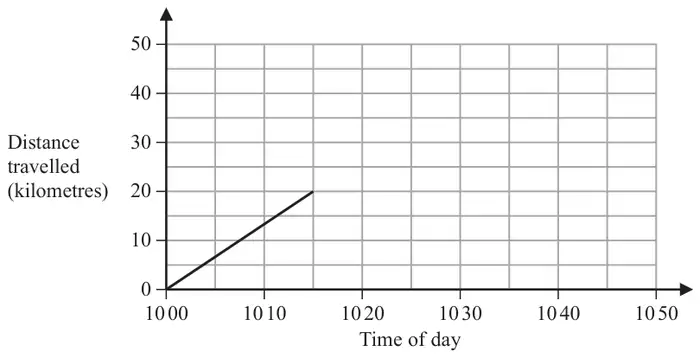 Travel graph of distance travelled in kilometres (0 to 50) against time of day (10 00 to 10 50); a straight line goes from (10 00, 0) to (10 15, 20)