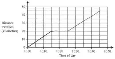 Completed travel graph: line from (10 00, 0) to (10 15, 20), horizontal to (10 25, 20), then a line to (10 45, 45)