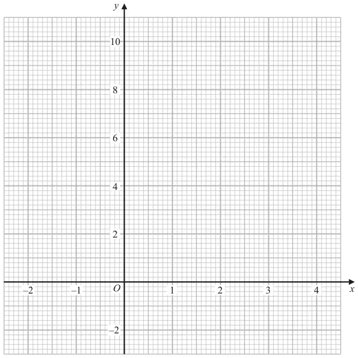 Empty coordinate grid with x from -2 to 4 and y from -2 to 10
