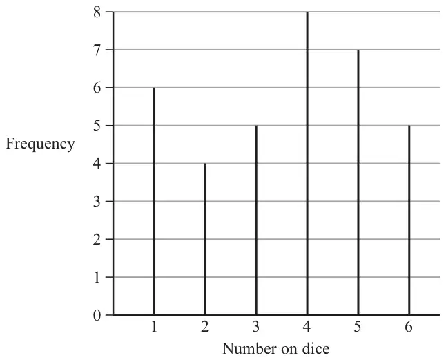 Vertical line graph of frequency against number on dice: 1 has frequency 6, 2 has 4, 3 has 5, 4 has 8, 5 has 7, 6 has 5