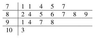 Stem and leaf diagram: 7 | 1 1 4 5 7; 8 | 2 4 5 6 7 8 9; 9 | 1 4 7 8; 10 | 3