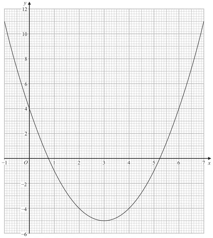 Graph of y = x squared - 6x + 4 for x from -1 to 7, on a grid with y from -6 to 12. The curve crosses the y-axis at 4, has its minimum at (3, -5), and crosses the x-axis between 0 and 1 and between 5 and 6