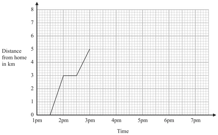 Travel graph: distance from home in km (0 to 8) against time (1pm to 7pm). Line from (1:30pm, 0) to (2pm, 3), horizontal to (2:30pm, 3), then to (3pm, 5)