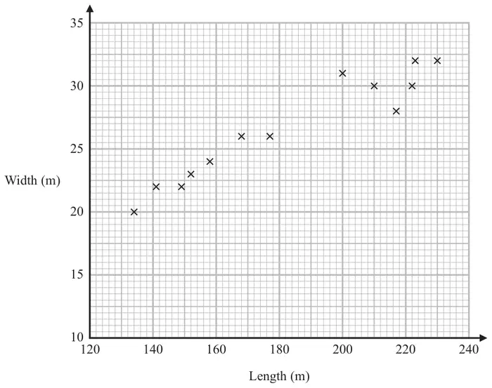 Scatter graph of width (m) from 10 to 35 against length (m) from 120 to 240, with 14 crosses rising from (134, 20) to (230, 32)