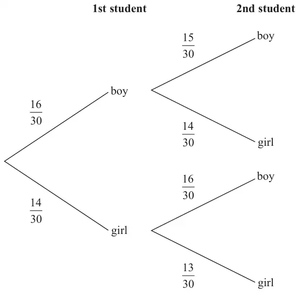 Probability tree diagram: 1st student boy 16/30, girl 14/30; after boy, 2nd student boy 15/30, girl 14/30; after girl, 2nd student boy 16/30, girl 13/30