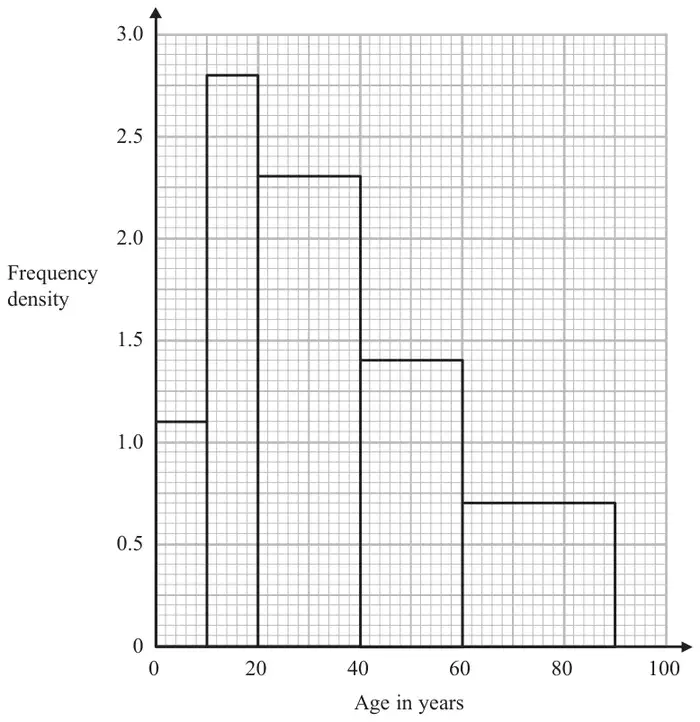 Histogram of Age in years from 0 to 100 with Frequency density from 0 to 3.0; bars 0 to 10 at 1.1, 10 to 20 at 2.8, 20 to 40 at 2.3, 40 to 60 at 1.4 and 60 to 90 at 0.7