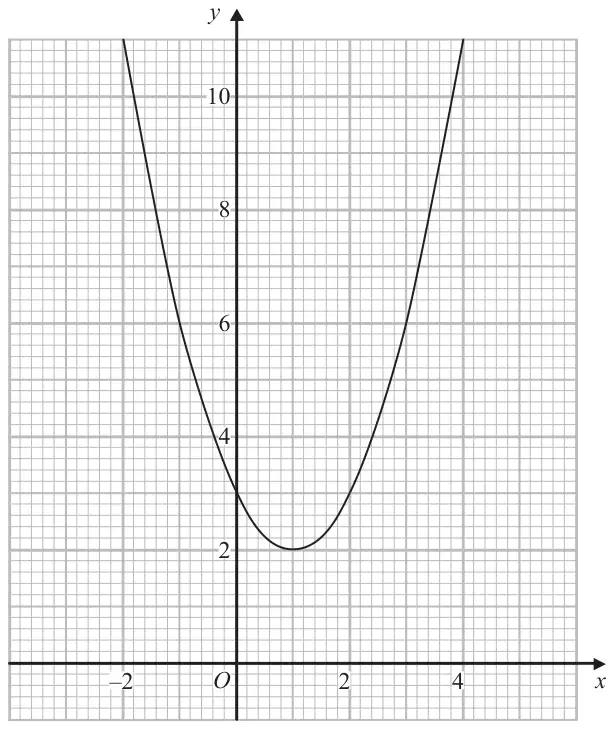 Graph of y = x squared - 2x + 3 on a grid with x from -2 to 4 and y from -1 to 11; the curve has its lowest point at (1, 2)
