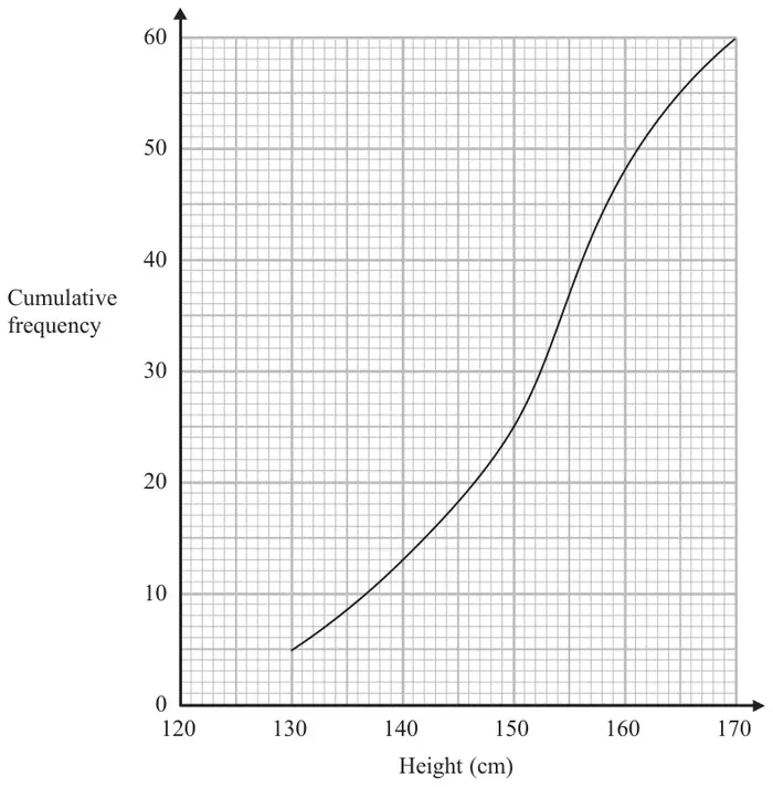 Cumulative frequency graph with Height (cm) from 120 to 170 on the horizontal axis and Cumulative frequency from 0 to 60 on the vertical axis; the curve starts at (130, 5) and ends at (170, 60)