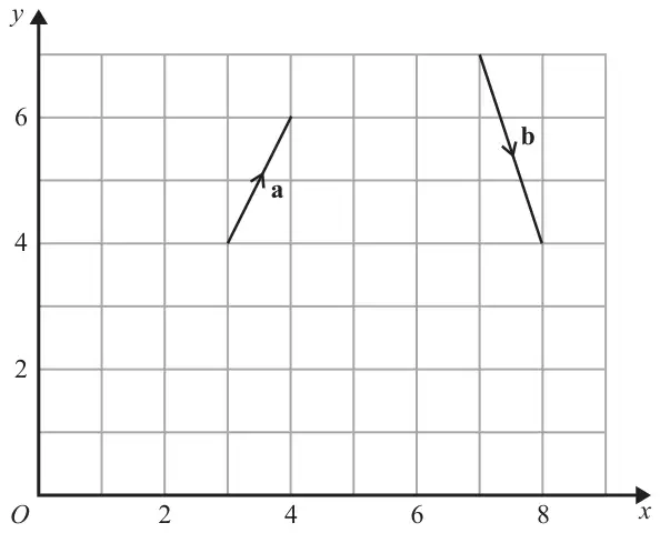 Grid with x from 0 to 8 and y from 0 to 6 showing vector a, 1 right and 2 up, and vector b, 1 right and 3 down