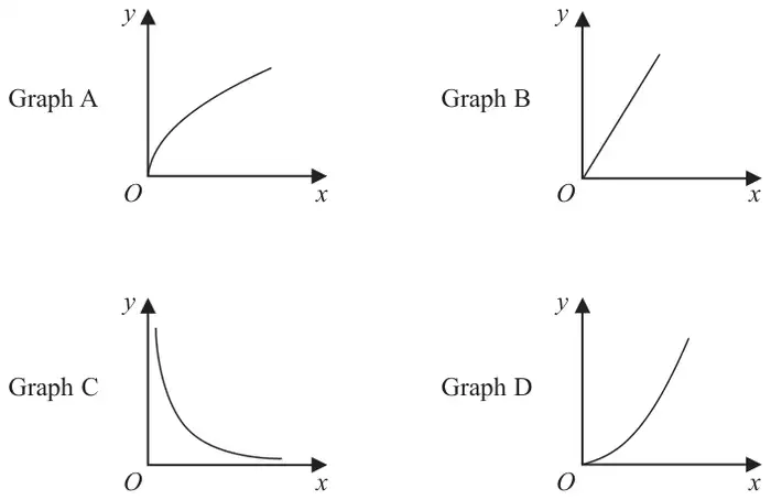 Four sketch graphs of y against x: Graph A a curve rising from O and levelling off, Graph B a straight line through O, Graph C a curve decreasing towards the x-axis, Graph D a curve rising more and more steeply from O