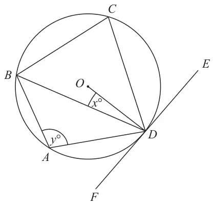 Circle with centre O and points A, B, C and D on the circumference; FDE is a tangent at D; angle BAD is marked y degrees and angle BDO is marked x degrees