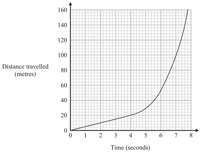 Distance-time graph with distance travelled in metres from 0 to 160 against time in seconds from 0 to 8; the curve rises slowly to about 20 m at 4 seconds and then increasingly steeply