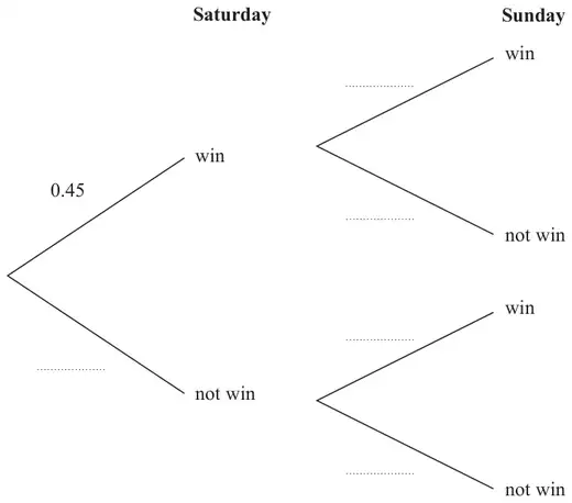 Probability tree diagram for Saturday and Sunday with branches win and not win; only the Saturday win branch is labelled 0.45 and the other five branches are blank