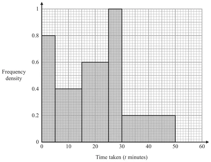 Histogram of frequency density against time taken in minutes: 0 to 5 at 0.8, 5 to 15 at 0.4, 15 to 25 at 0.6, 25 to 30 at 1, 30 to 50 at 0.2