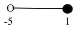 Number line answer: open circle at -5 joined by a line to a filled circle at 1