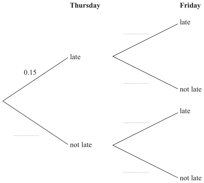 Probability tree diagram for Thursday and Friday with branches late and not late; only the Thursday late branch is labelled 0.15, the other five branch probabilities are blank
