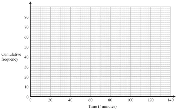 Blank grid with Time (t minutes) from 0 to 140 on the horizontal axis and Cumulative frequency from 0 to 80 on the vertical axis