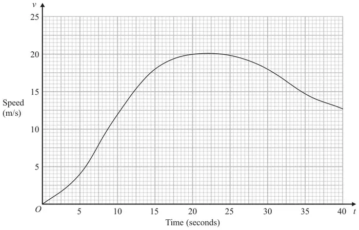 Speed-time graph: Time (seconds) t from 0 to 40, Speed (m/s) v from 0 to 25; the curve rises from O, levels off at about 20 m/s around t = 20 to 25, then falls to about 12.5 m/s at t = 40