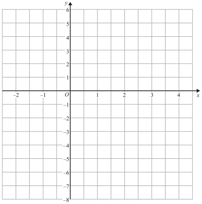 Blank grid with x from -2 to 4 and y from -8 to 6