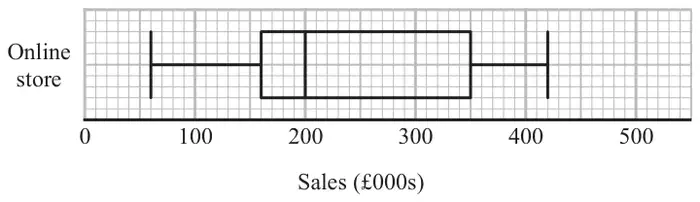 Box plot for the online store on a scale of Sales (£000s) from 0 to 500: least value 60, lower quartile 160, median 200, upper quartile 350, greatest value 420