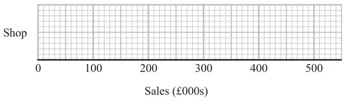 Empty grid for the shop box plot with a scale of Sales (£000s) from 0 to 500