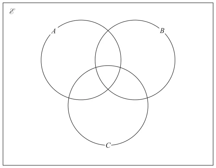 Empty Venn diagram: three overlapping circles A, B and C inside a rectangle labelled with the universal set symbol
