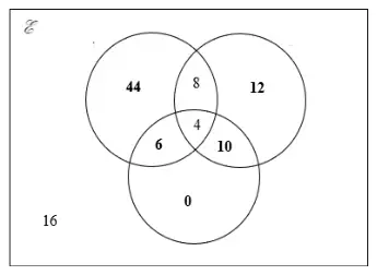 Mark scheme Venn diagram: A only 44, A and B only 8, B only 12, all three 4, A and C only 6, B and C only 10, C only 0, outside 16