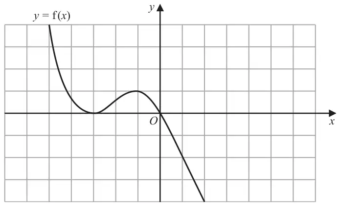 Grid showing the curve y = f(x): it comes down steeply from the top left, touches the x-axis at (-3, 0), rises to a maximum at (-1, 1), passes through the origin and goes down to (2, -4)