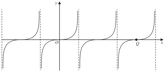 Sketch of y = tan x degrees with vertical dashed asymptotes; the point Q is marked on the x-axis, the second zero to the right of O