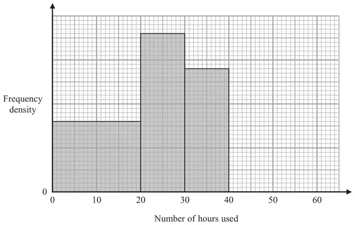 Incomplete histogram of Frequency density against Number of hours used from 0 to 60, with bars drawn for 0 to 20, 20 to 30 and 30 to 40 hours; no scale is given on the frequency density axis