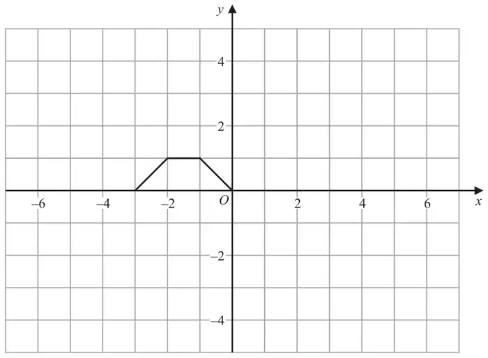 Graph of y = f(x): line segments joining (−3, 0), (−2, 1), (−1, 1) and (0, 0), on a grid with x from −7 to 7 and y from −5 to 5