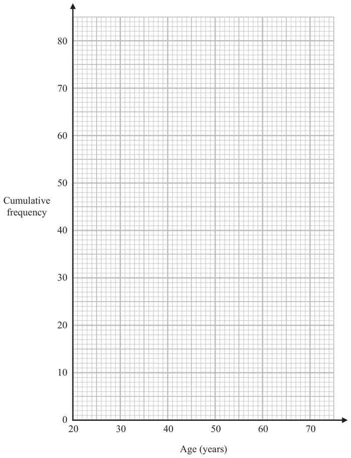 Grid with Age (years) from 20 to 70 on the horizontal axis and Cumulative frequency from 0 to 80 on the vertical axis