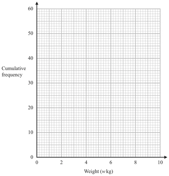 Grid with Weight (w kg) from 0 to 10 on the horizontal axis and Cumulative frequency from 0 to 60 on the vertical axis