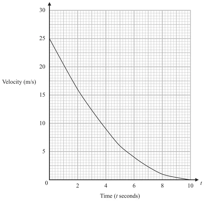 Velocity-time graph: Velocity (m/s) from 0 to 30 against Time (t seconds) from 0 to 10; curve decreasing from 25 at t = 0 to 0 at t = 10