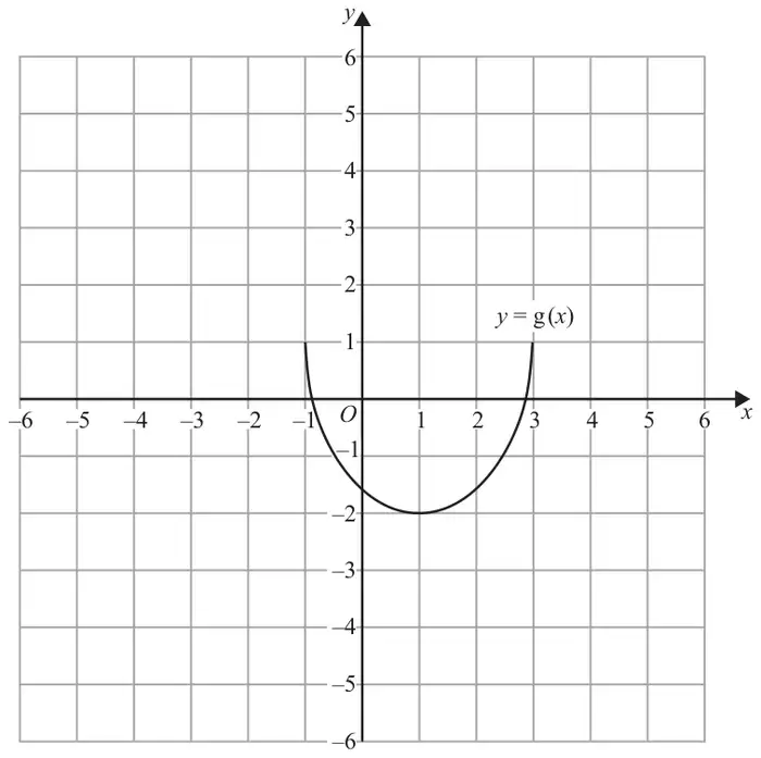 Grid with x and y from -6 to 6; curve y = g(x) from (-1, 1) down to a minimum at (1, -2) and up to (3, 1)