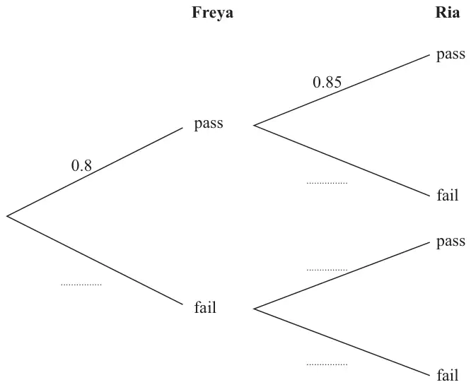 Probability tree diagram: Freya pass 0.8, fail blank; then Ria pass 0.85 after Freya pass, with the other three Ria branches blank