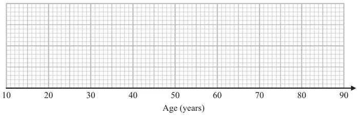 Blank grid with a horizontal axis labelled Age (years) from 10 to 90