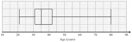 Mark scheme diagram: box plot with whiskers from 21 to 31 and from 42 to 80, box from 31 to 42 and median line at 35