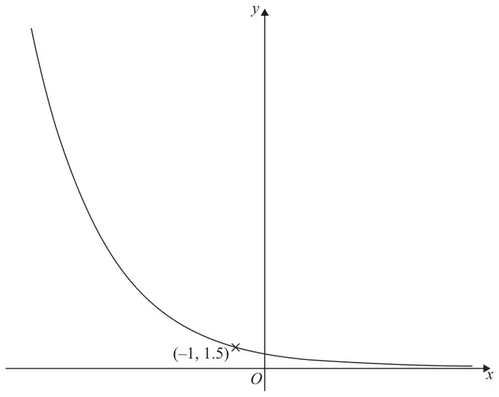 Sketch of a decreasing exponential curve passing through the marked point (-1, 1.5) and approaching the positive x-axis