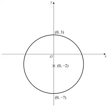Mark scheme diagram: circle with centre (0, -2) crossing the y-axis at (0, 3) and (0, -7)