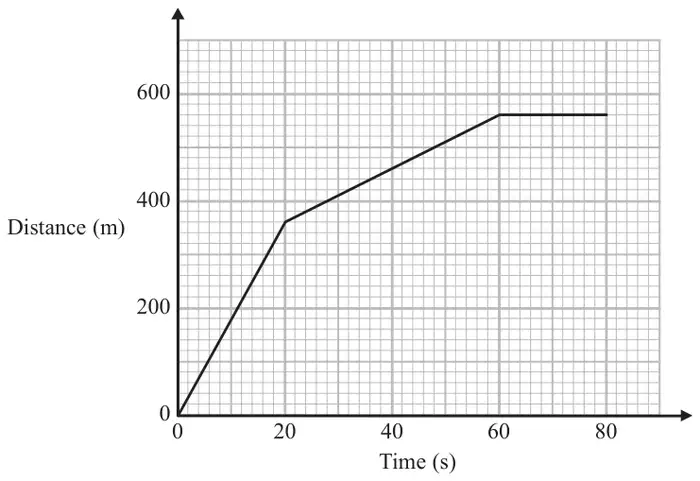 Distance-time graph with Time (s) from 0 to 80 and Distance (m) from 0 to 600: straight line segments from (0, 0) to (20, 360), from (20, 360) to (60, 560), then horizontal from (60, 560) to (80, 560)
