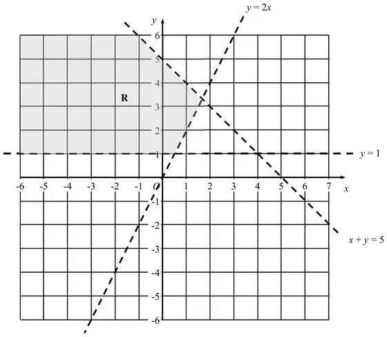 Mark scheme diagram: the dashed lines y = 1, x + y = 5 and y = 2x drawn on the grid, with the region R above y = 1, to the left of y = 2x and below x + y = 5 shaded