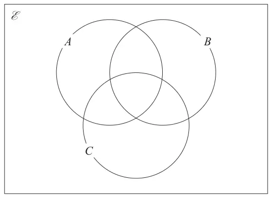 Empty Venn diagram with three overlapping circles A, B and C inside a rectangle labelled E