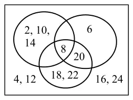 Mark scheme Venn diagram: A only 2, 10, 14; B only 6; A and B and C 8; B and C only 20; C only 18, 22; outside the circles 4, 12, 16, 24