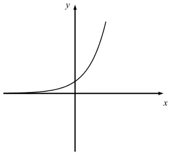 Mark scheme sketch of y = 2 to the power x: a curve close to the negative x-axis rising steeply through the y-axis into positive x