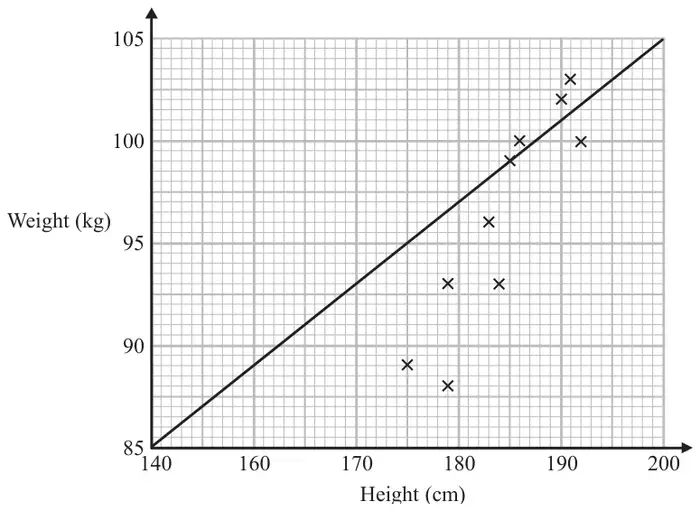 Scatter graph of weight in kg (85 to 105) against height in cm, with the height axis labelled 140, 160, 170, 180, 190, 200 at equal intervals. Ten crosses are plotted and a straight line is drawn from the bottom-left corner (140, 85) to the top-right corner (200, 105)
