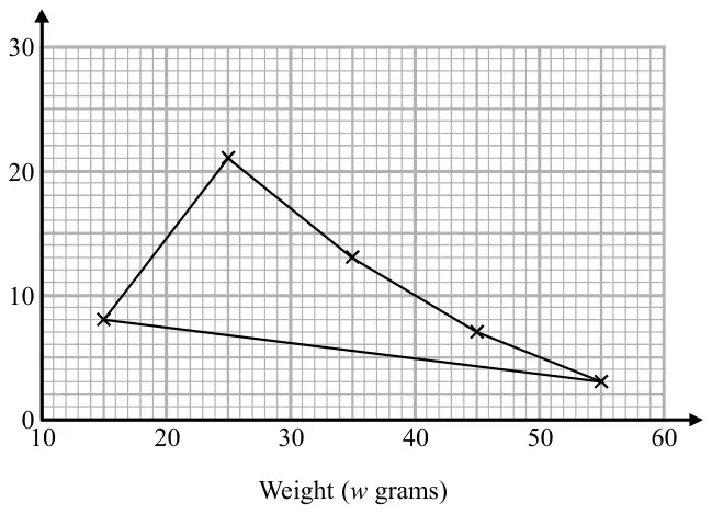 Frequency polygon on a grid, Weight (w grams) from 10 to 60, vertical axis from 0 to 30; points at (15, 8), (25, 21), (35, 13), (45, 7), (55, 3) joined, and the last point joined back to the first