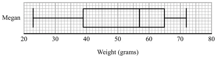 Box plot for Megan on a scale Weight (grams) from 20 to 80: minimum 23, lower quartile 39, median 57, upper quartile 65, maximum 72