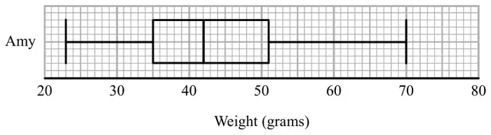 Box plot for Amy on a scale Weight (grams) from 20 to 80: minimum 23, lower quartile 35, median 42, upper quartile 51, maximum 70
