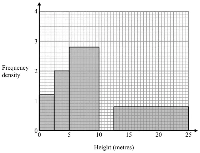 Incomplete histogram, Frequency density from 0 to 4 against Height (metres) from 0 to 25: bars 0 to 2.5 height 1.2, 2.5 to 5 height 2, 5 to 10 height 2.8, no bar from 10 to 12.5, 12.5 to 25 height 0.8